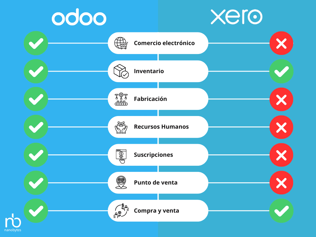 Odoo vs Xero
