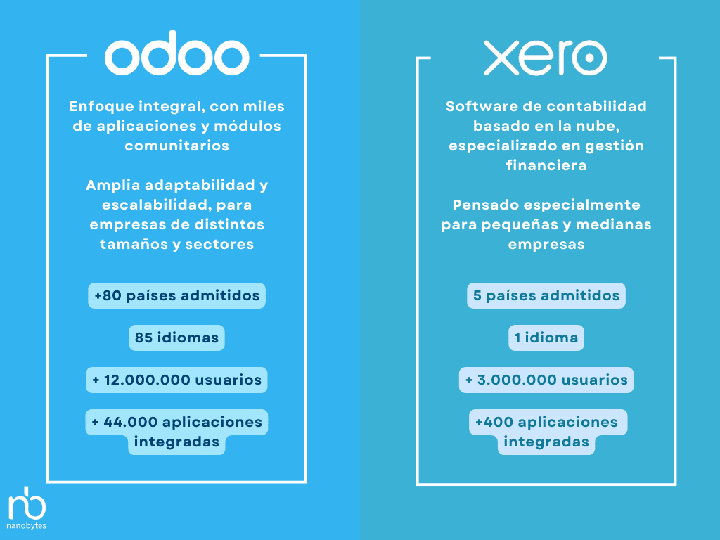 Odoo ERP vs Xero Contabilidad