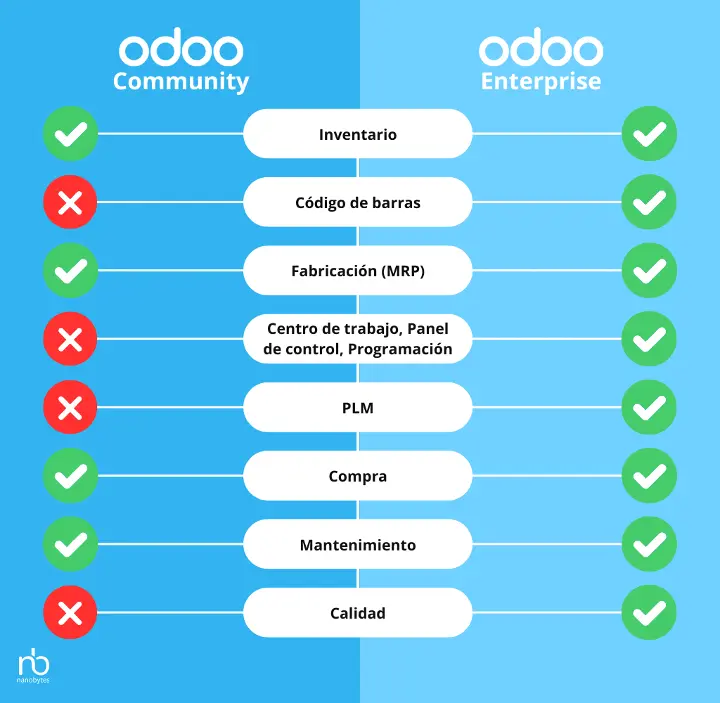 Odoo Community vs Enterpise Aplicación Inventario
